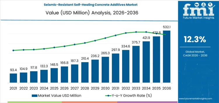 Seismic Resistant Self Healing Concrete Additives Market Market Value Analysis