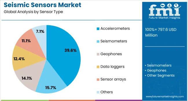 Seismic Sensors Market Analysis By Sensor Type