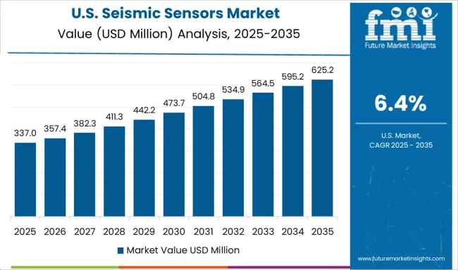 Seismic Sensors Market Country Value Analysis