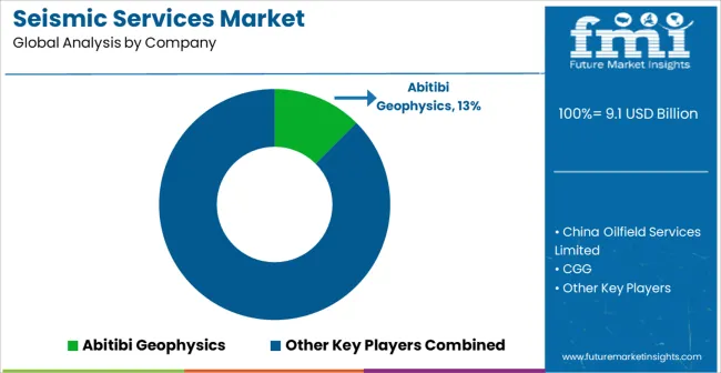 Seismic Services Market Analysis By Company