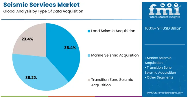 Seismic Services Market Analysis By Type Of Data Acquisition