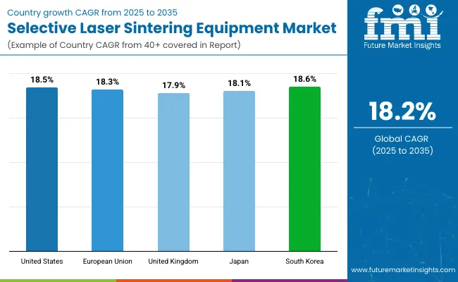 Selective Laser Sintering Equipment Market By Country