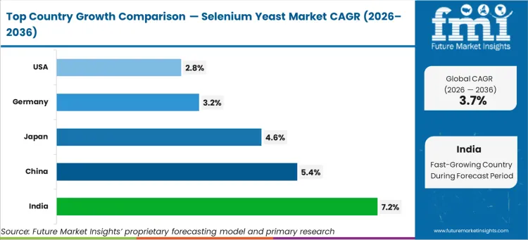 Selenium Yeast Market Cagr Analysis By Country