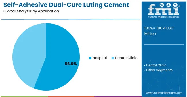 Self Adhesive Dual Cure Luting Cement Market Analysis By Application
