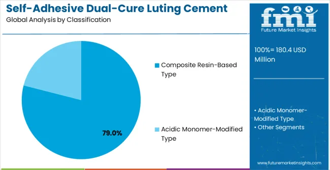 Self Adhesive Dual Cure Luting Cement Market Analysis By Classification