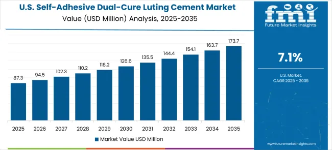 Self Adhesive Dual Cure Luting Cement Market Country Value Analysis