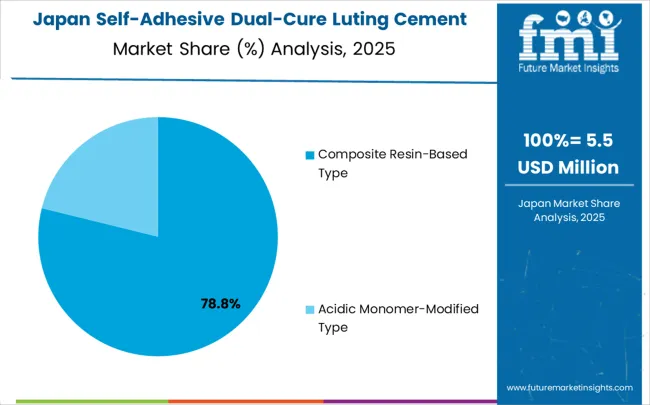 Self Adhesive Dual Cure Luting Cement Market Japan Market Share Analysis By Classification