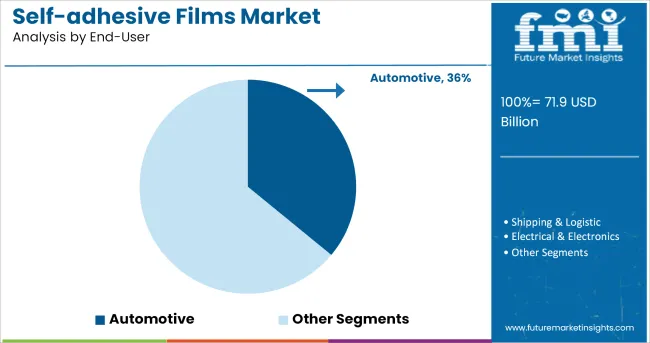 Self Adhesive Films Market Analysis By End User