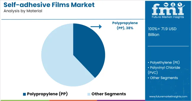 Self Adhesive Films Market Analysis By Material