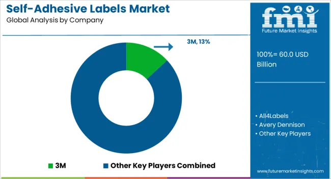 Self Adhesive Labels Market Analysis By Company