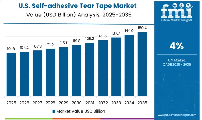 Self Adhesive Tear Tape Market Country Value Analysis