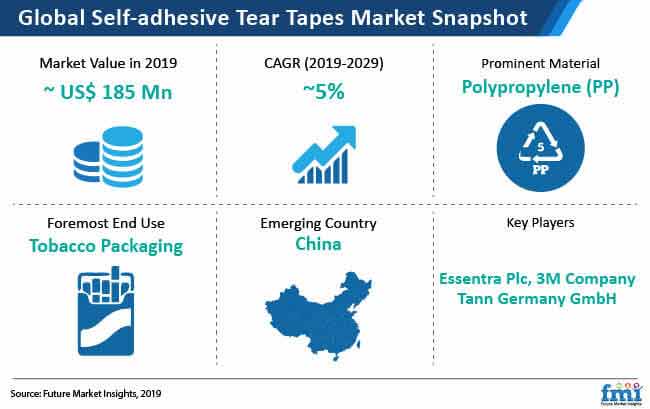 self adhesive tear tapes market snapshot