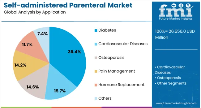 Self Administered Parenteral Market Analysis By Application