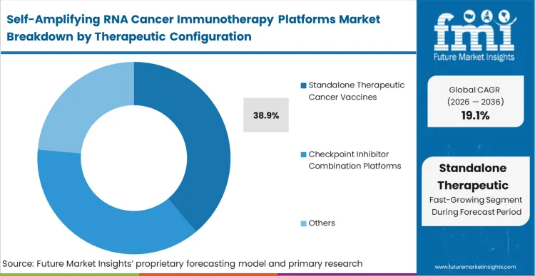Self Amplifying Rna Cancer Immunotherapy Platforms Market Analysis By Therapeutic Configuration
