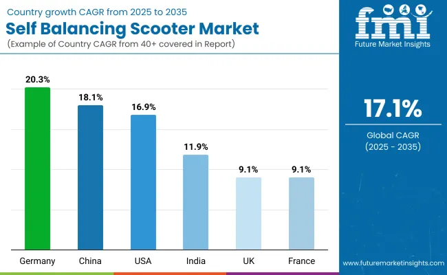 Self Balancing Scooter Market By Country