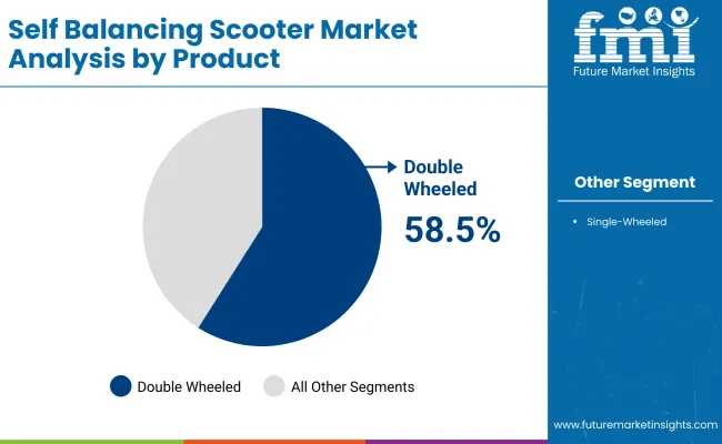 Self Balancing Scooter Market By Product