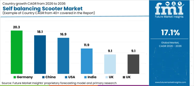 Self Balancing Scooter Market Cagr Analysis By Country