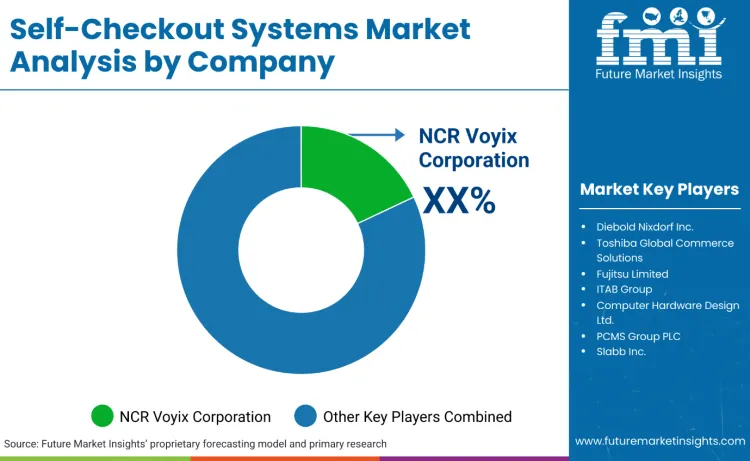 Self Checkout System Market By Company Self Checkout System Market By Company