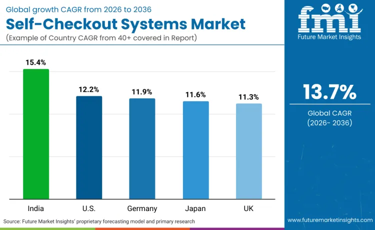 Self Checkout System Market By Country Self Checkout System Market By Country
