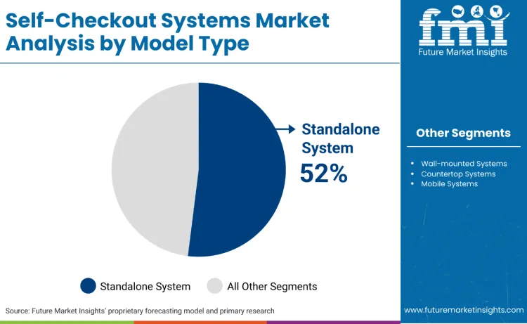 Self Checkout System Market By Model Type Self Checkout System Market By Model Type