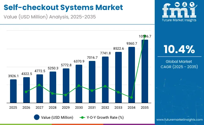 Self Checkout System Market