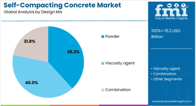Self Compacting Concrete Market Analysis By Design Mix Self Compacting Concrete Market Analysis By Design Mix