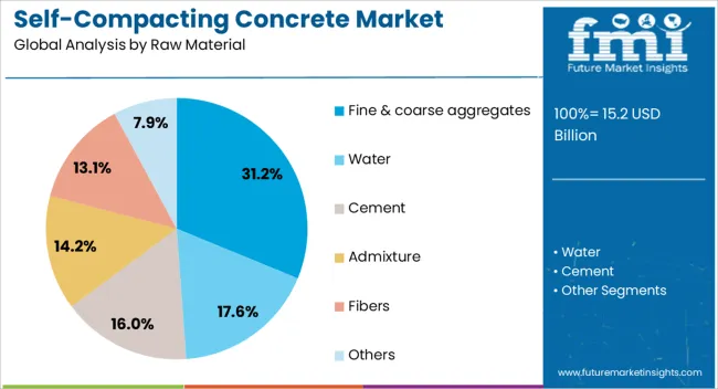 Self Compacting Concrete Market Analysis By Raw Material Self Compacting Concrete Market Analysis By Raw Material