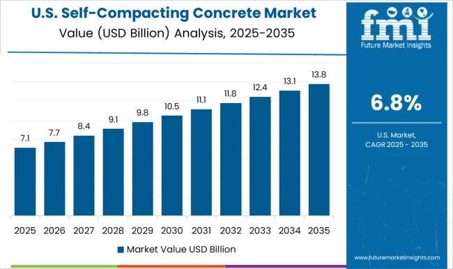 Self Compacting Concrete Market Country Value Analysis Self Compacting Concrete Market Country Value Analysis