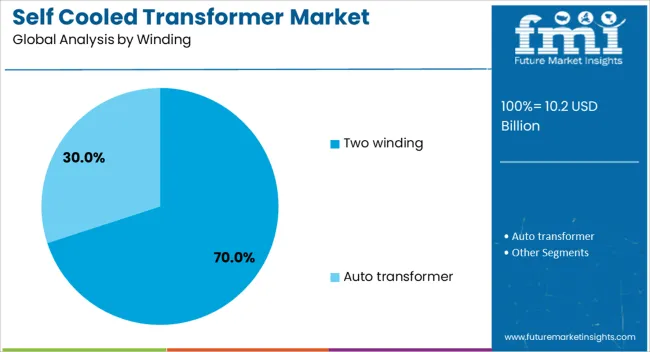 Self Cooled Transformer Market Analysis By Winding