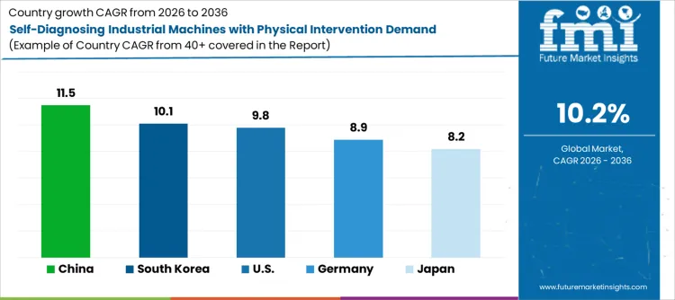Self Diagnosing Industrial Machines With Physical Intervention Demand Cagr Analysis By Country