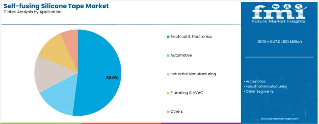 Self Fusing Silicone Tape Market Analysis By Application
