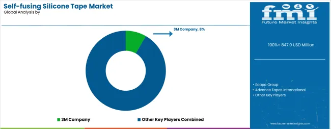 Self Fusing Silicone Tape Market Analysis By Company