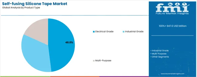 Self Fusing Silicone Tape Market Analysis By Product Type