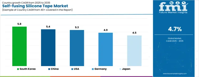 Self Fusing Silicone Tape Market Cagr Analysis By Country