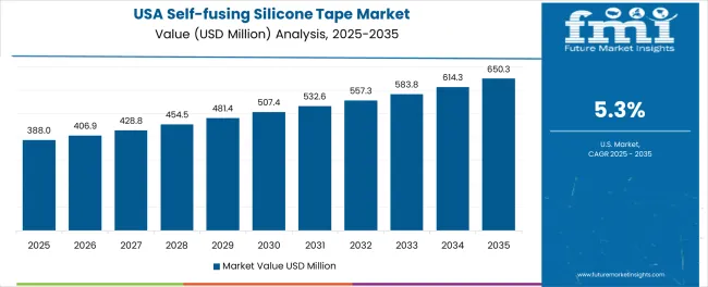 Self Fusing Silicone Tape Market Country Value Analysis