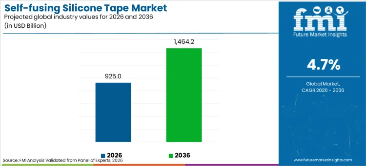 Self Fusing Silicone Tape Market Industry Value Analysis