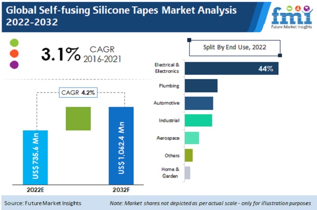 Self-fusing Silicone Tapes Market