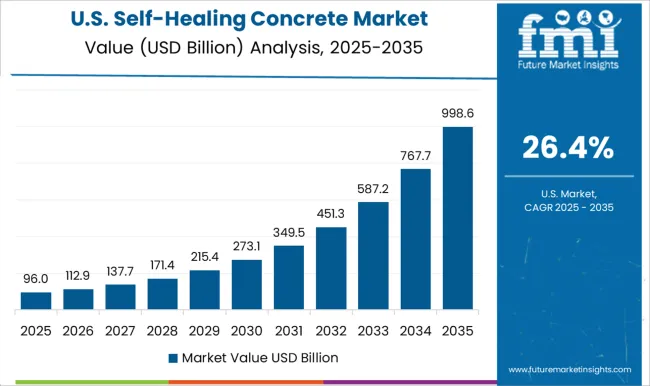 Self Healing Concrete Market Country Value Analysis