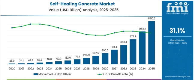 Self Healing Concrete Market Market Value Analysis