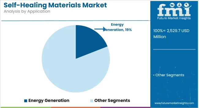 Self Healing Materials Market Analysis By Application