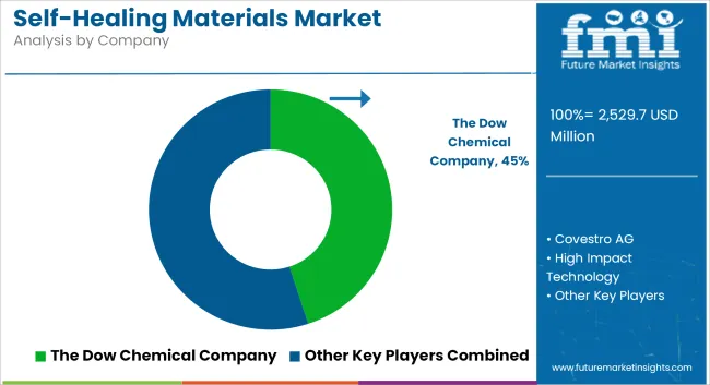 Self Healing Materials Market Analysis By Company