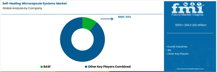 Self Healing Microcapsule Systems Market Analysis By Company
