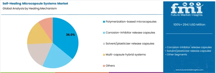 Self Healing Microcapsule Systems Market Analysis By Healing Mechanism