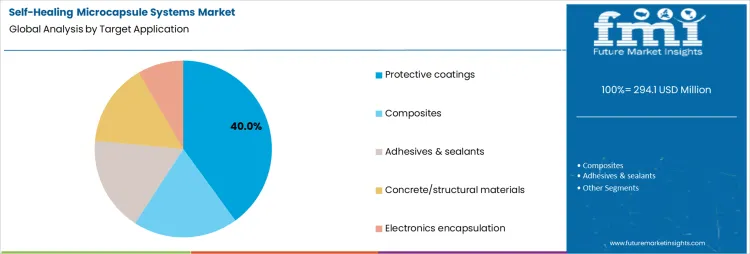 Self Healing Microcapsule Systems Market Analysis By Target Application