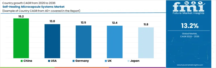 Self Healing Microcapsule Systems Market Cagr Analysis By Country