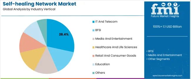 Self Healing Network Market Analysis By Industry Vertical
