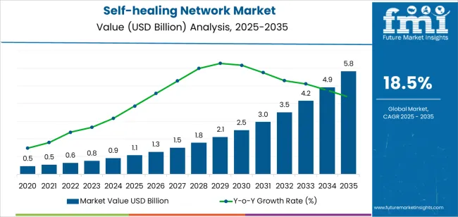 Self Healing Network Market Market Value Analysis