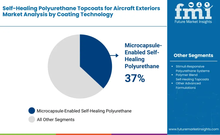 Self Healing Polyurethane Topcoats For Aircraft Exteriors Market By Coating Technology