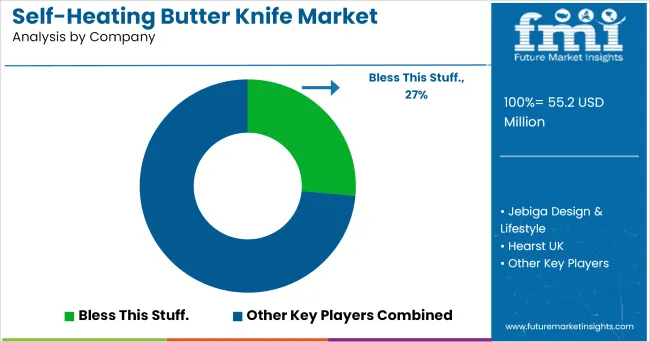 Self Heating Butter Knife Market Analysis By Company