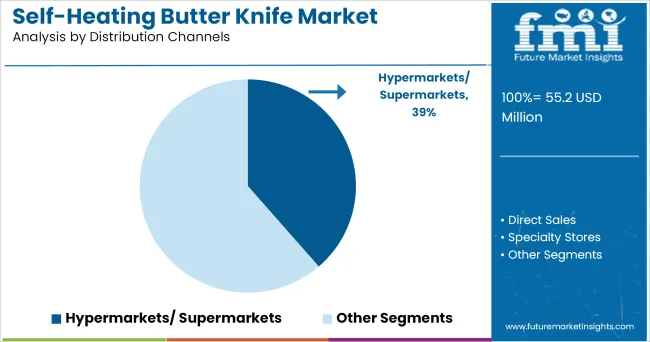 Self Heating Butter Knife Market Analysis By Distribution Channels